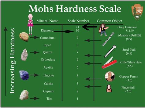 Updated Mohs Hardness Scale Stevenuniverse