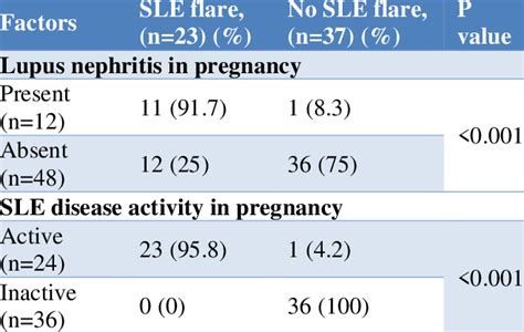 Factors Associated With Sle Flare In Pregnancy Download Scientific