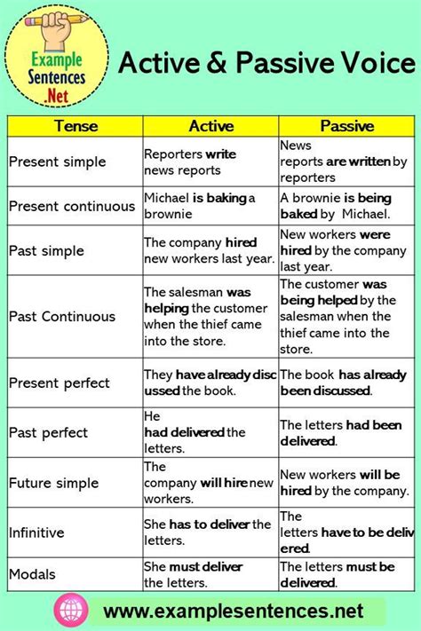 Active Passive Voice Definition Examples Youtube Active And Hot Sex