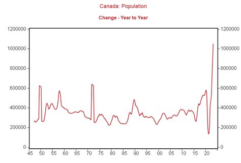 Canadas Record Population Growth Needed But Expect Stress And