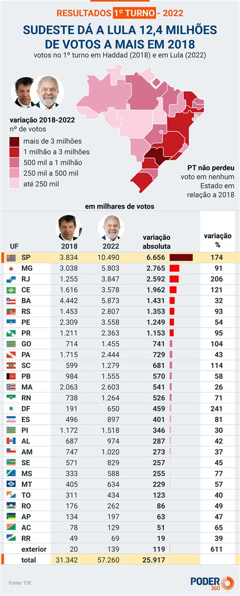 Leia Onde Bolsonaro E Pt Ganharam E Perderam Votos De 2018 A 2022