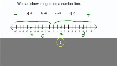 Representing Integers on a Number Line - YouTube