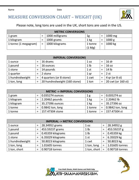 Conversion Chart For Weights And Measures