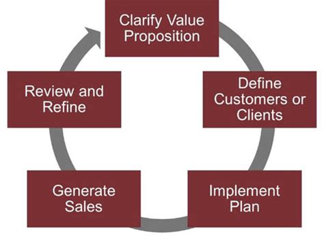 How To Use The Marketing Cycle To Drive Sales Giersch Group Milwaukee