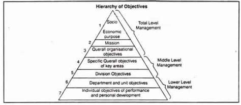 Types Of Objectives And Their Overall Hierarchy