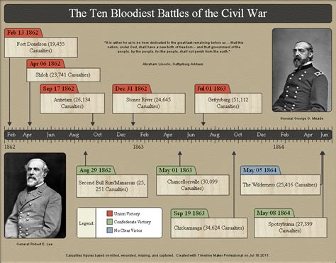 Civil War History Timeline Created By Timeline Maker Pro