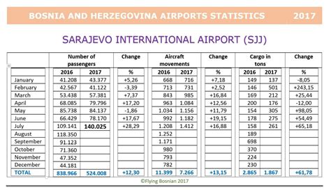Bosnia And Herzegovina Aviation News Record July For Sarajevo Airport