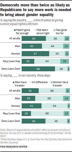 Pew Report Political Parties Views On Gender Equality