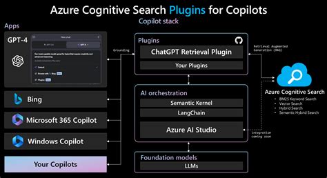 Azure Cognitive Search Azure Openai Service Azure Qiita