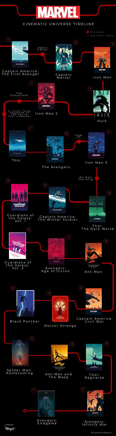 A complete guide to the marvel cinematic universe and 'avengers: Marvel Cinematic Timeline | Marvel cinematic, Marvel ...