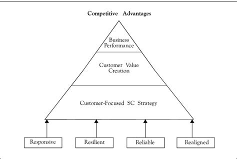 Customer Focused Supply Chain Sc Strategy Enhancing Competitive