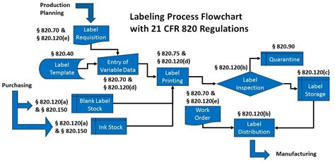 Labeling Process Flowchart Medical Device Academy