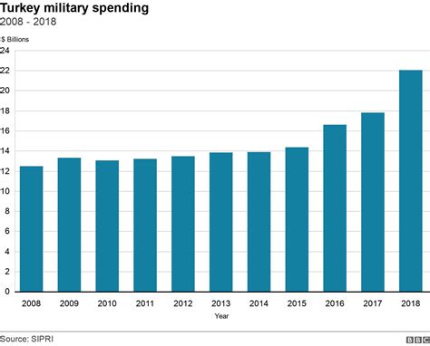 Turkey Which Countries Export Arms To Turkey Bbc News