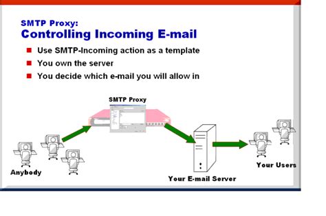 When i send gmail i get relaying denied error 550 state 14 has account holder blocked me only? Using the SMTP Proxy to Protect your E-mail Server