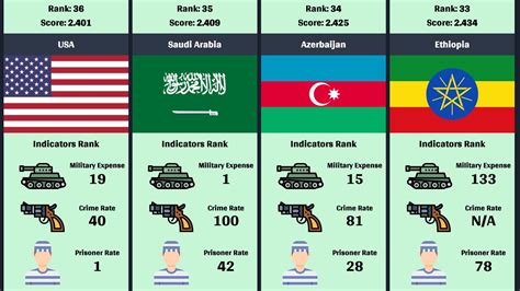Comparison Most Dangerous Country Ranking Youtube
