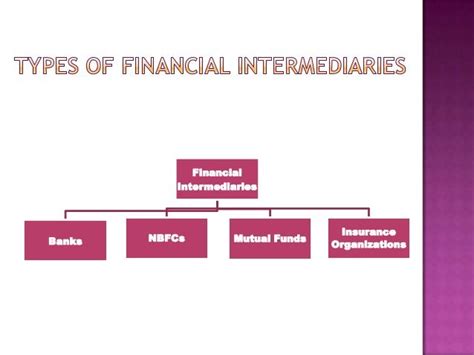 Financial System And Its Components