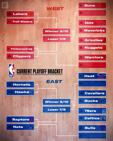 Espn On Twitter The Current Nba Playoffs Bracket Coming Out Of The