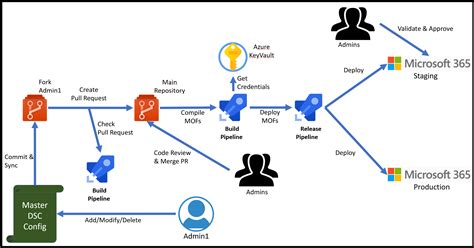 Integrating With Azure Devops Microsoft365dsc Your Cloud Configuration