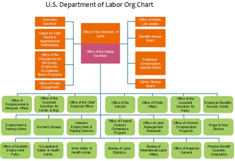Public sector organisations play a very important role in the advancement of our country. US LABOR DEPARTMENT ORG CHART Example