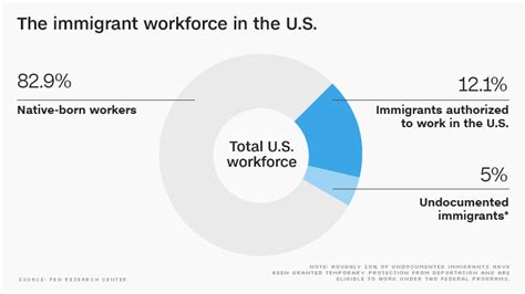 Immigrant Workers Are Most Likely To Have These Jobs