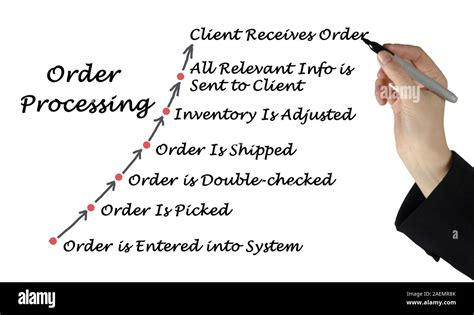 Diagram Of Order Processing Stock Photo Alamy