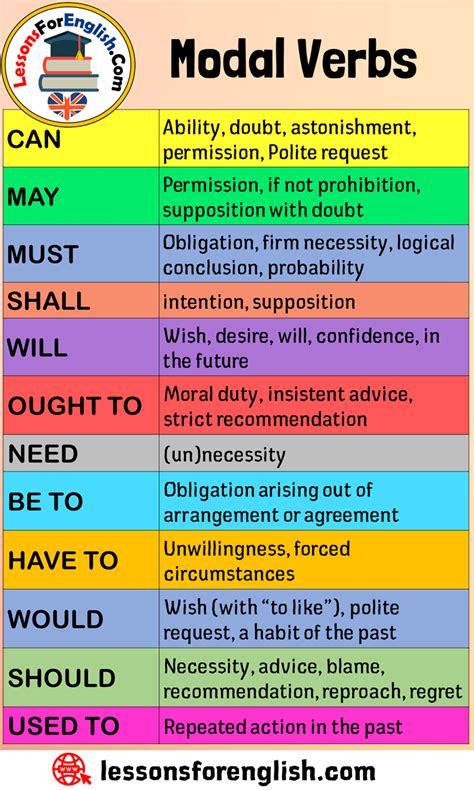 Modal verbs are verbs that act very differently to the one's you might be below is a list of modal verbs in the strictest sense (there are examples of modal auxiliary verbs. Modal Verbs List (With images) | Verbs list, Learn english ...