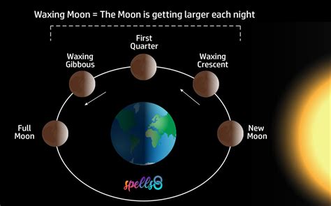 Waxing Quarter Moon Diagram