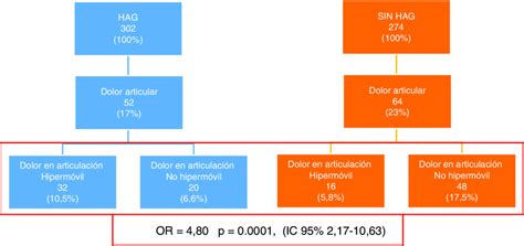 Relaci N Entre Dolor En Articulaci N Con Rango De Movilidad Aumentado Y