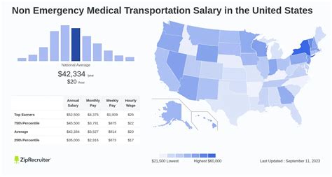 non emergency medical transportation salary hourly rate