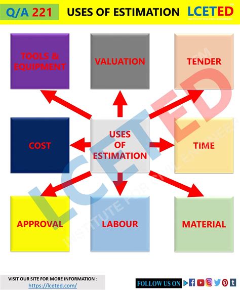 Importances Of Estimation And Costing In Construction Project - Lceted