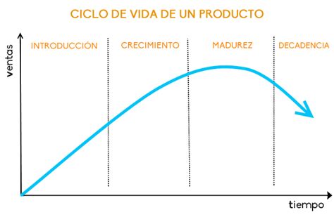 Ciclo de vida de un producto y sus etapas Emprender Fácil