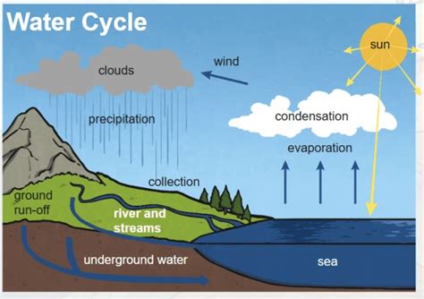 What Is Condensation Twinkl Twinkl