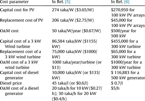 Examples Of Cost Assumption From Literature Download Table