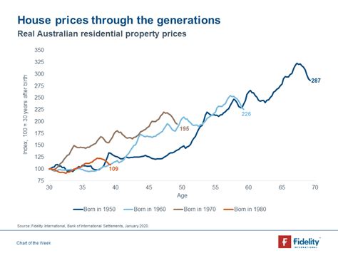 Chart Of The Week Australian Housing Investment Insights Fidelity
