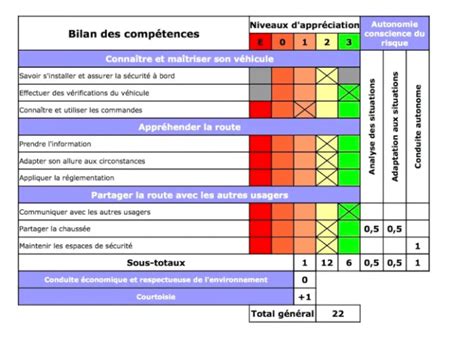 Comment Connaitre Son R Sultat De Permis De Conduire La Passion De La Voiture