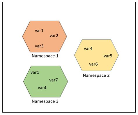 Namespaces And Scope In Python Pythonpandas
