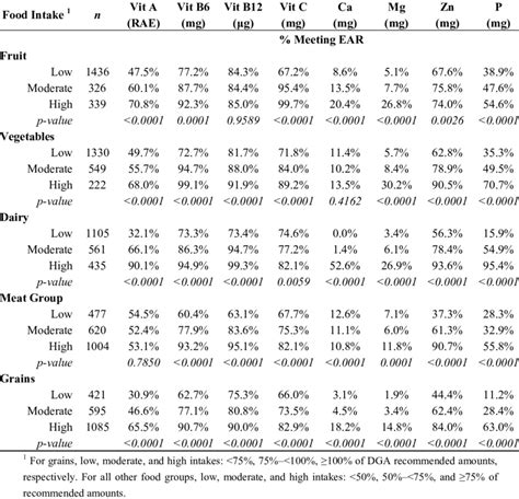 Percent Of 14 18 Year Old Girls Meeting Micronutrient Ears By Level Of