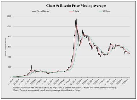 That's why you'll see different prices on different exchanges. Bitcoin Charts, Finally | HuffPost
