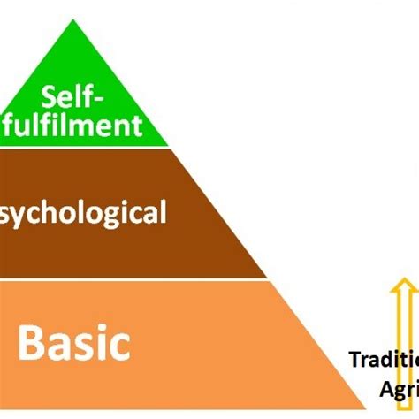 Maslow Pyramid Farmers Review Africa Hot Sex Picture