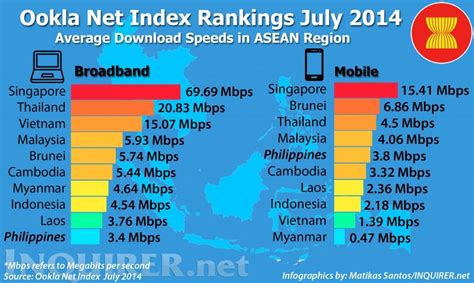 Ph Internet Speed Is One Of The Slowest In Asia And The Entire World