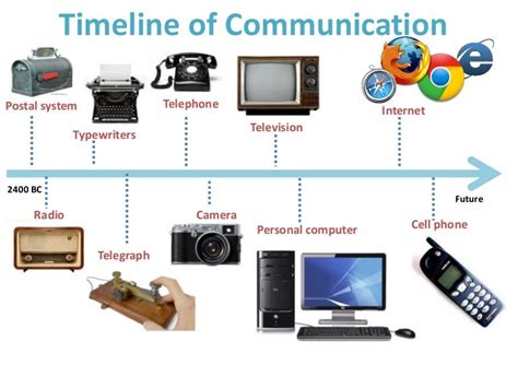 Communication Technology Development Timeline The Development Of