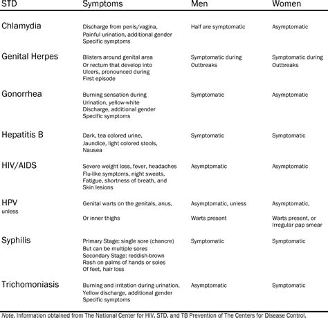 Table 1 From Sexually Transmitted Infections Perceived Knowledge Versus Actual Knowledge