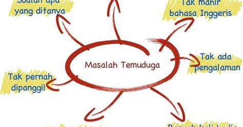Anda dipanggil untuk menghadiri temuduga spa. Soalan Wajib Temuduga - Terengganu w