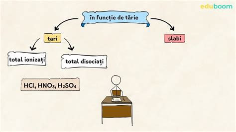 Soluţii Apoase Partea I Acizi Chimie Clasa A 9 A