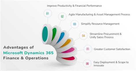 How Dynamics 365 Improves Enterprise Financial Management