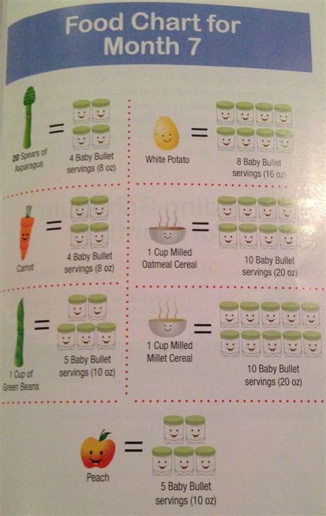 Parents and caregivers should not try to restrict a baby's food intake, regardless of a baby's growth. Perfect Purees- Serving sizes for stage one foods, 7 ...