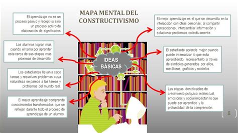 Arriba 70 Imagen Mapa Mental Constructivismo Abzlocal Mx