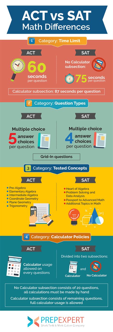 Difference Between Sat And Act Tewsfarm