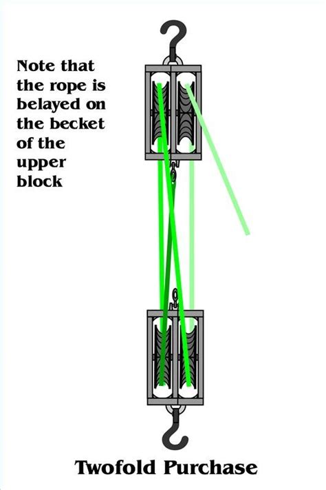 How To Set Up A Double Pulley System Pulley And Pictures