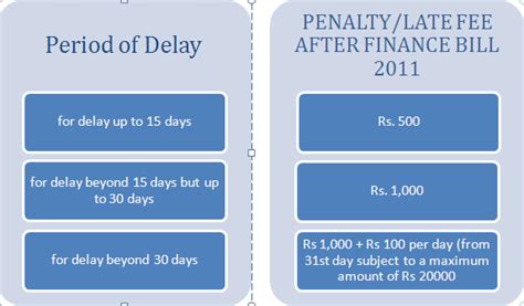 Prices are subject to change without notice. DUE DATES FOR FILING OF EXCISE AND SERVICE TAX RETURNS & PENALTY AS UNDER